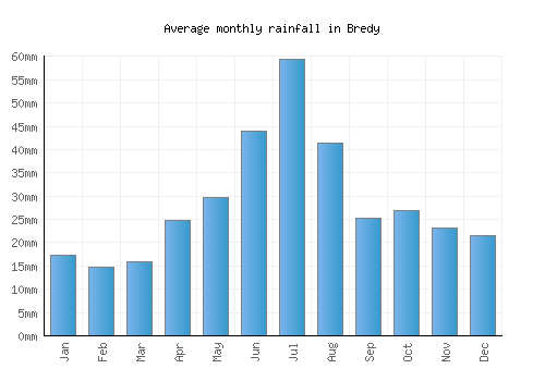 Bredy monthly rainfall chart (mm)