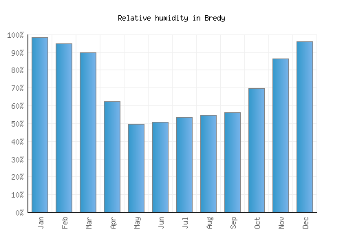 Bredy relative humidity averages