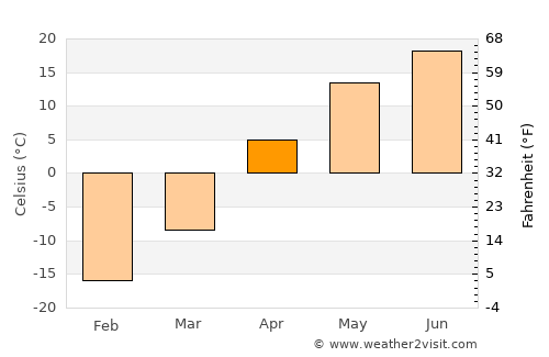 Bredy average temperature in April