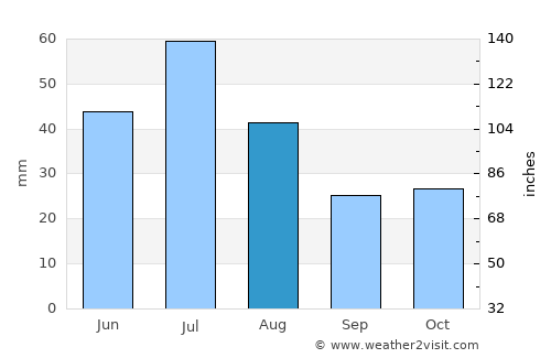 Bredy average rain in August