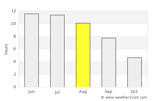 Bredy average rain in August