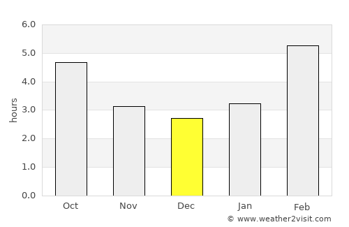 Bredy average rain in December