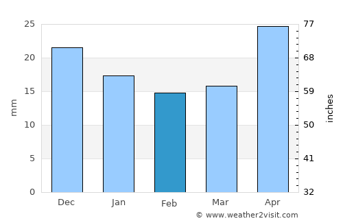 Bredy average rain in February