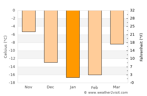 Bredy average temperature in January