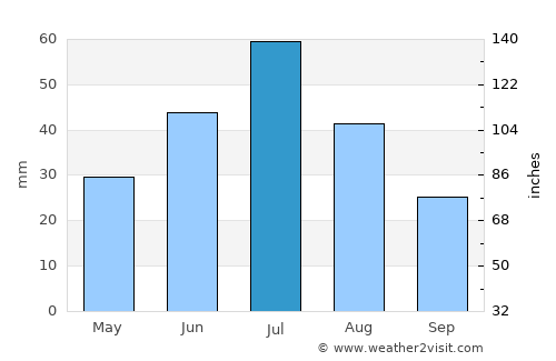 Bredy average rain in July
