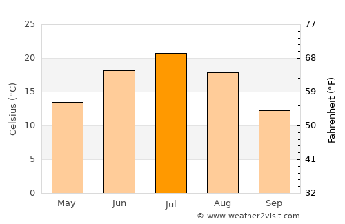 Bredy average temperature in July