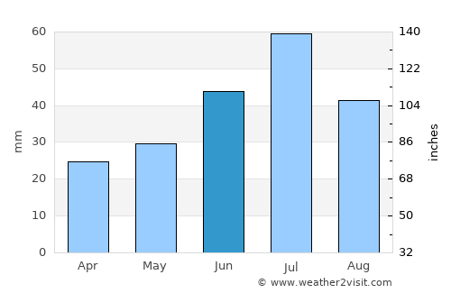 Bredy average rain in June