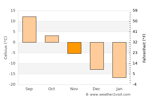 Bredy average temperature in November