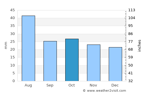 Bredy average rain in October