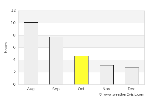 Bredy average rain in October