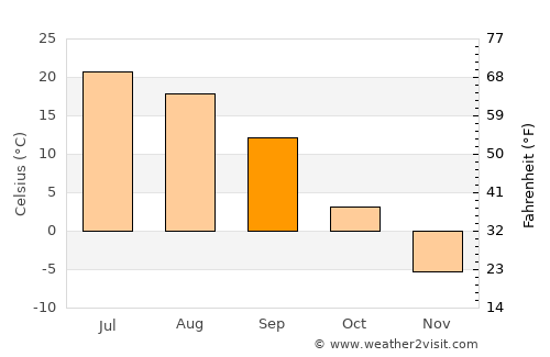 Bredy average temperature in September