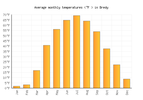 Bredy average temperature chart (Fahrenheit)