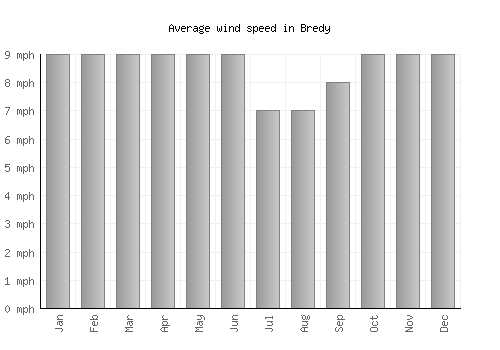 Bredy average winspeed by month (mph)
