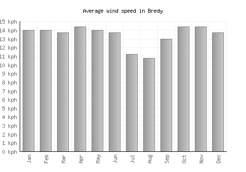Bredy average winspeed by month (km/h)