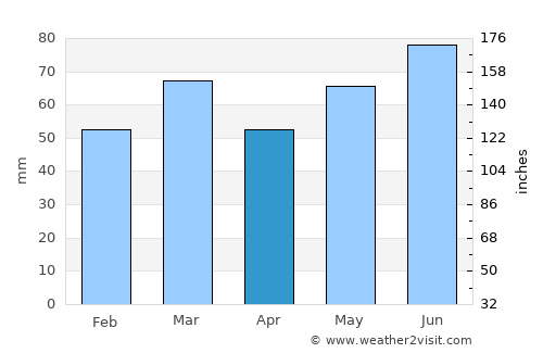 Bree average rain in April