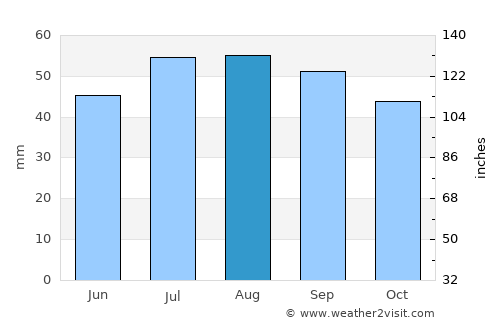 Breege average rain in August