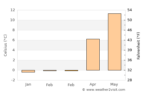 Breege average temperature in February