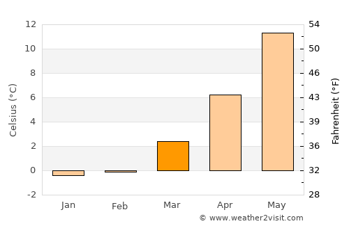 Breege average temperature in March