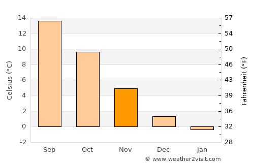 Breege average temperature in November