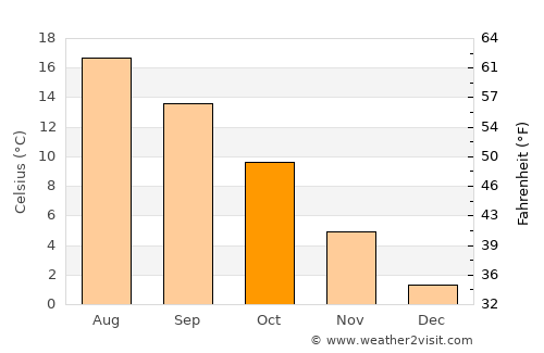 Breege average temperature in October