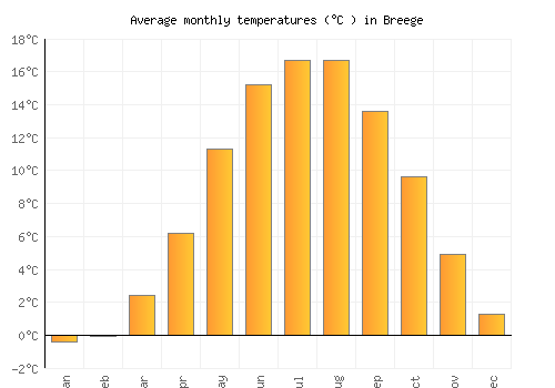 Breege average temperature chart (Celsius)