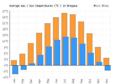 Bregana average minimum / maximum temperatures (Celsius)