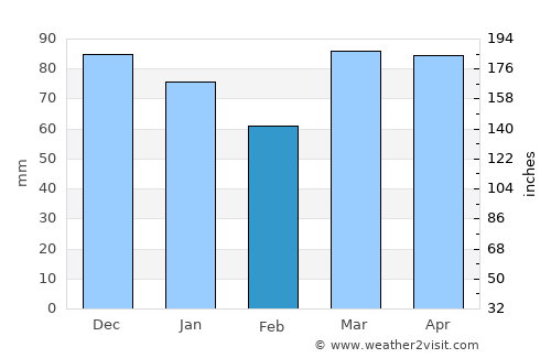 Bregana average rain in February