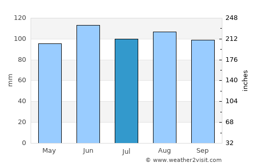 Bregana average rain in July