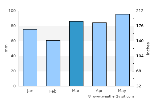 Bregana average rain in March