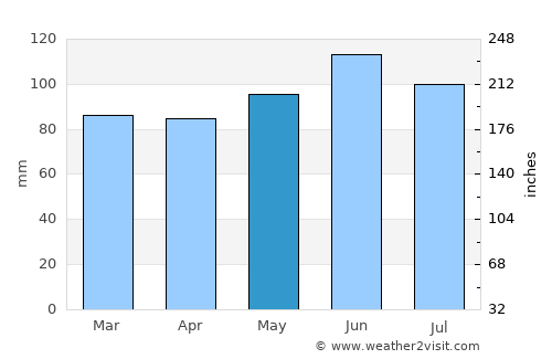 Bregana average rain in May