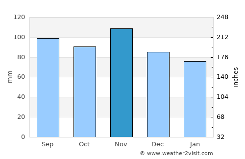 Bregana average rain in November