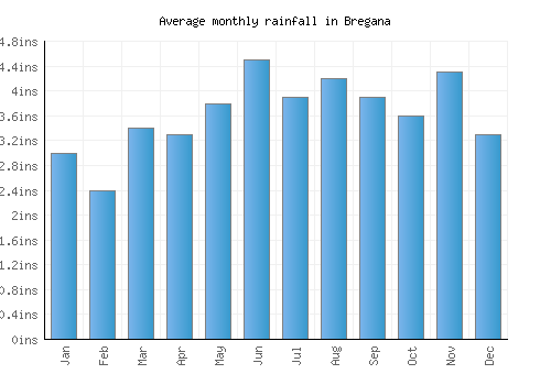 Bregana monthly rainfall chart (inches)