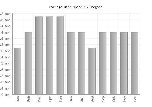 Bregana average winspeed by month (mph)
