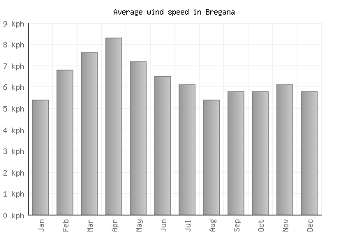 Bregana average winspeed by month (km/h)