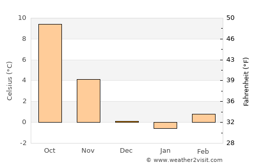 Bregenz average temperature in December