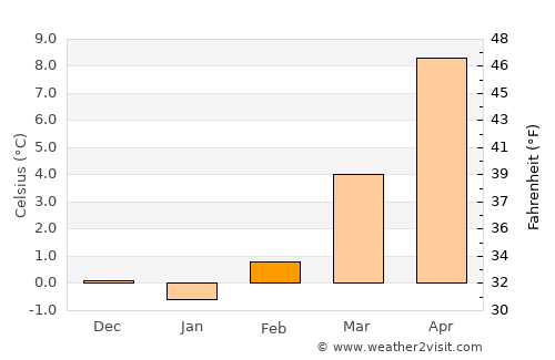 Bregenz average temperature in February