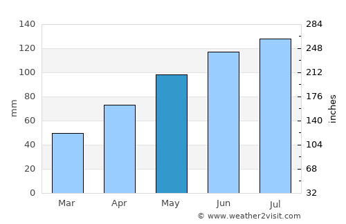 Bregenz average rain in May