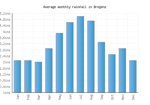 Bregenz monthly rainfall chart (inches)