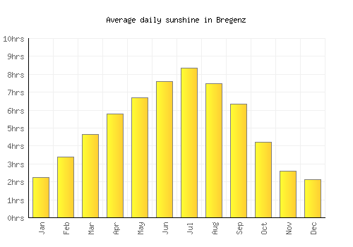 Bregenz average daily sunshine chart