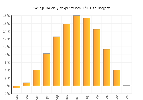 Bregenz average temperature chart (Celsius)