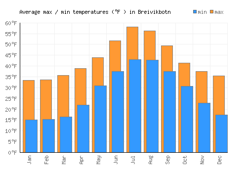 Breivikbotn average minimum / maximum temperatures (Fahrenheit)
