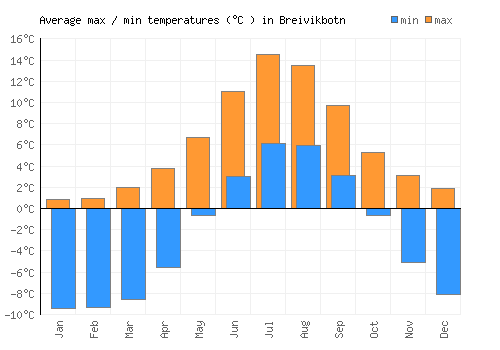 Breivikbotn average minimum / maximum temperatures (Celsius)