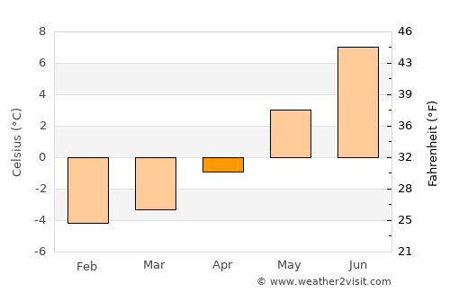 Breivikbotn average temperature in April
