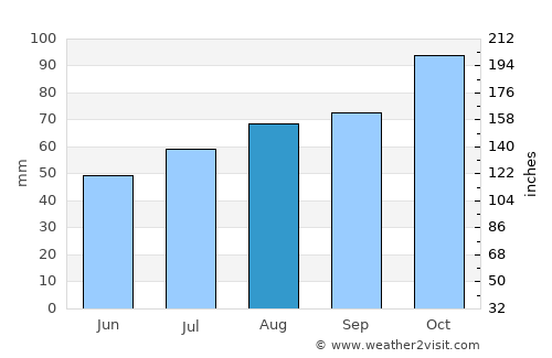 Breivikbotn average rain in August