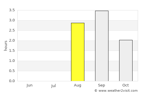 Breivikbotn average rain in August