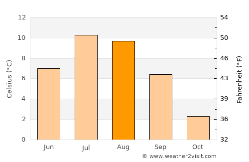 Breivikbotn average temperature in August