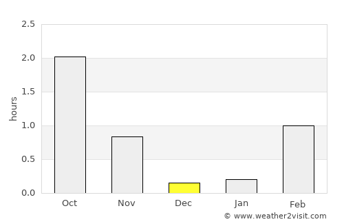 Breivikbotn average rain in December