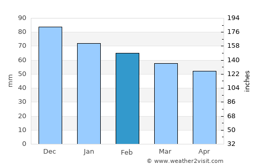 Breivikbotn average rain in February