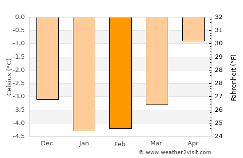 Breivikbotn average temperature in February