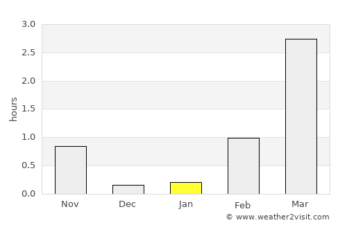 Breivikbotn average rain in January